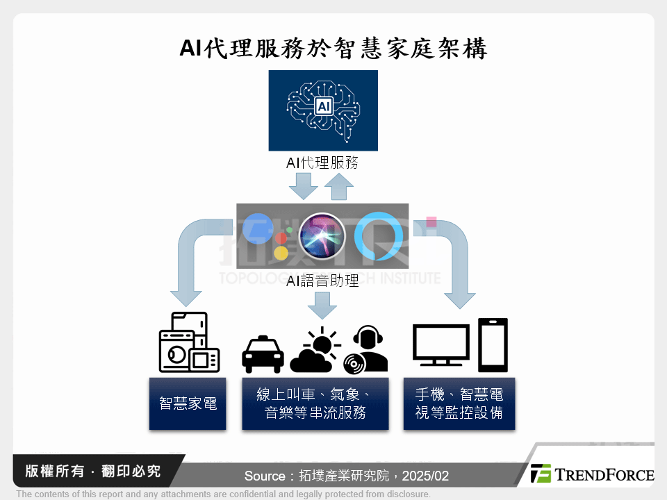 AI代理服務於智慧家庭架構