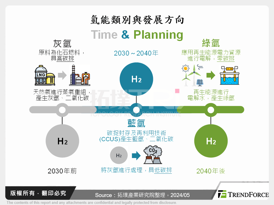 氫能類別與發展方向