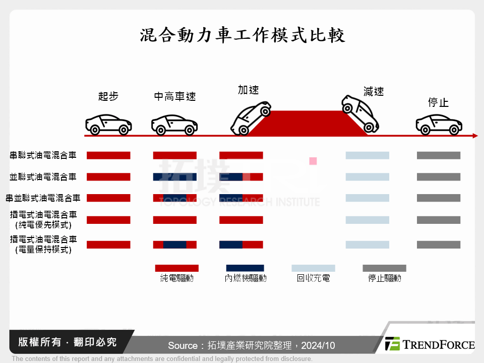 混合動力車工作模式比較