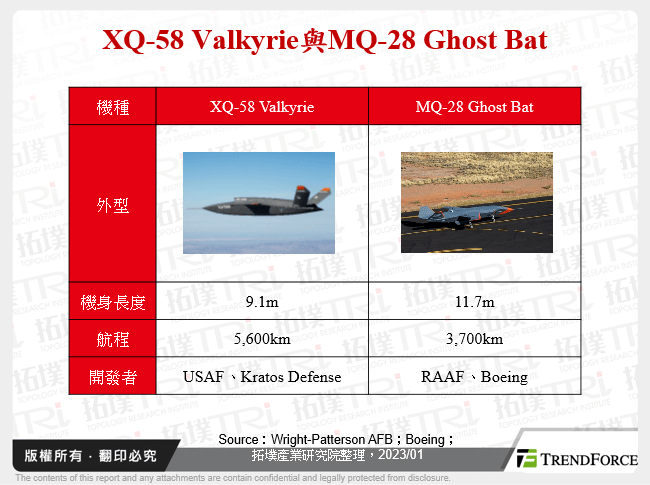 XQ-58 Valkyrie與MQ-28 Ghost Bat