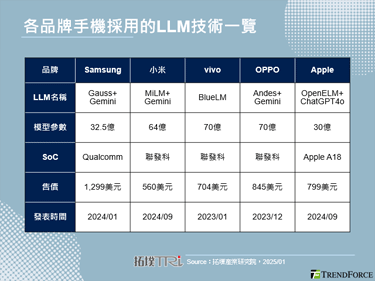 【精華】AI晶片驅動智慧型手機市場走出負成長，漸成市場主流