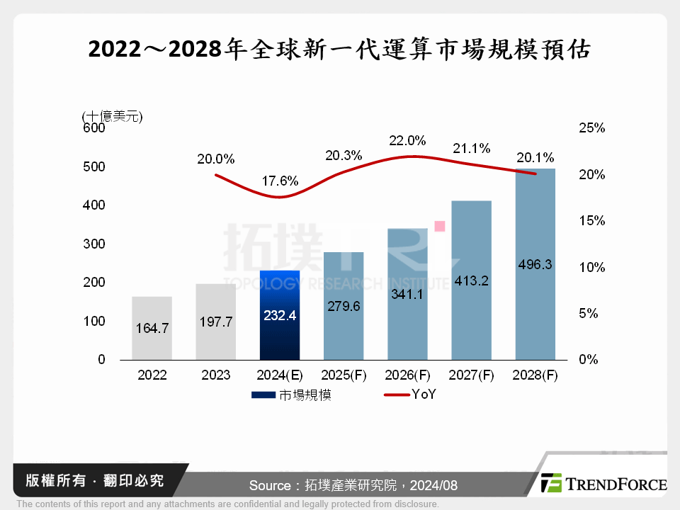 2022～2028年全球新一代運算市場規模預估