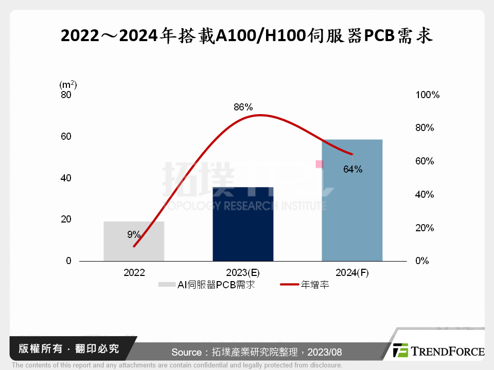 2022～2024年搭載A100/H100伺服器PCB需求