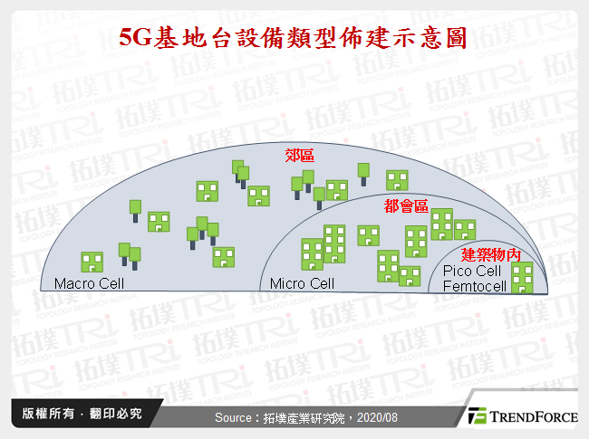 5G基地台設備類型佈建示意圖