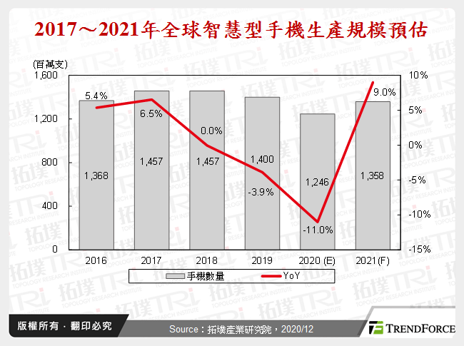 2016～2021年全球智慧型手機生產規模預估