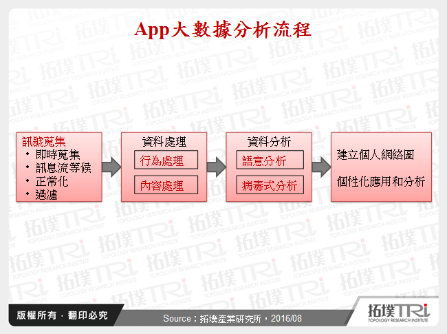 App大數據分析流程