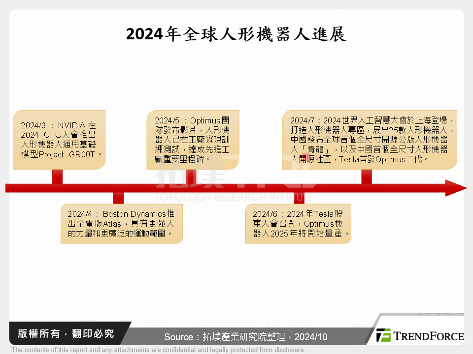 2024年全球人形機器人進展