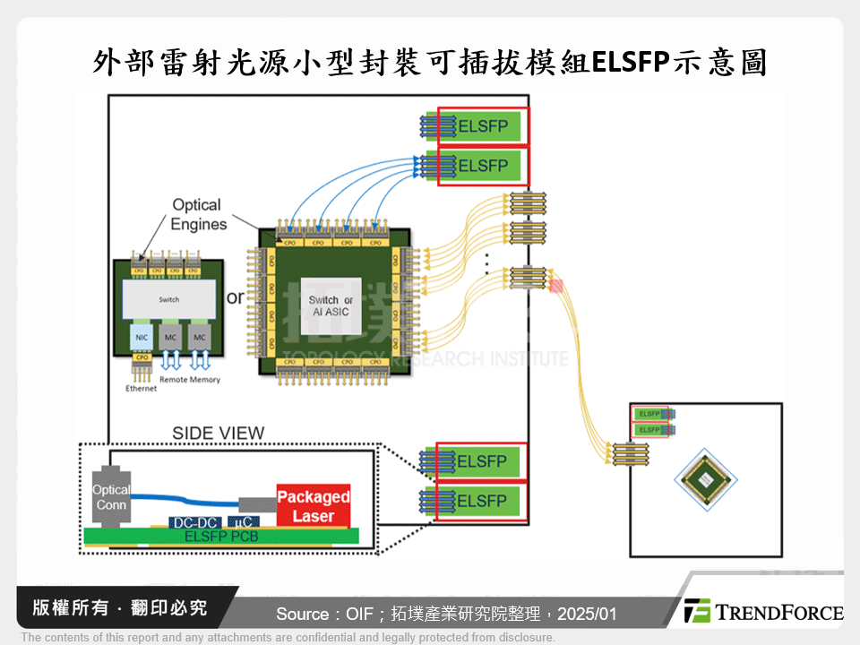 外部雷射光源小型封裝可插拔模組ELSFP示意圖