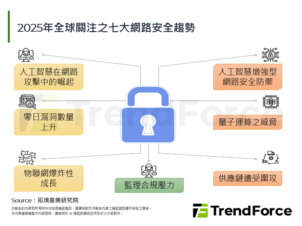 2025年全球關注之七大網路安全趨勢