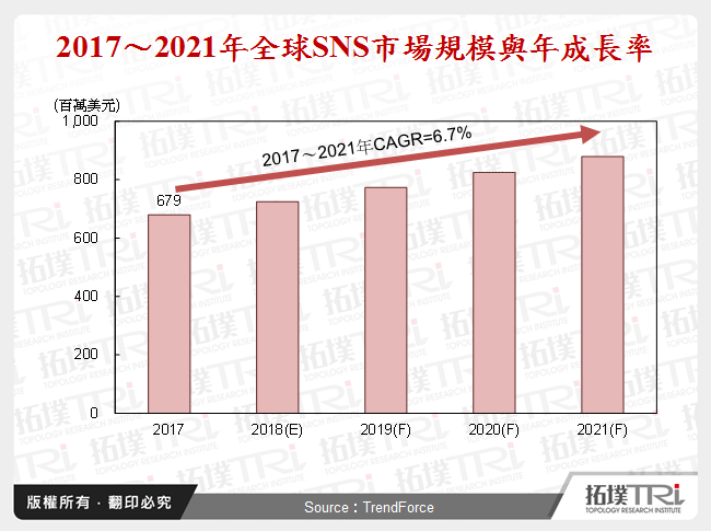 2017～2021年全球SNS市場規模與年成長率