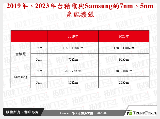 2019年、2023年台積電與Samsung的7nm、5nm產能擴張