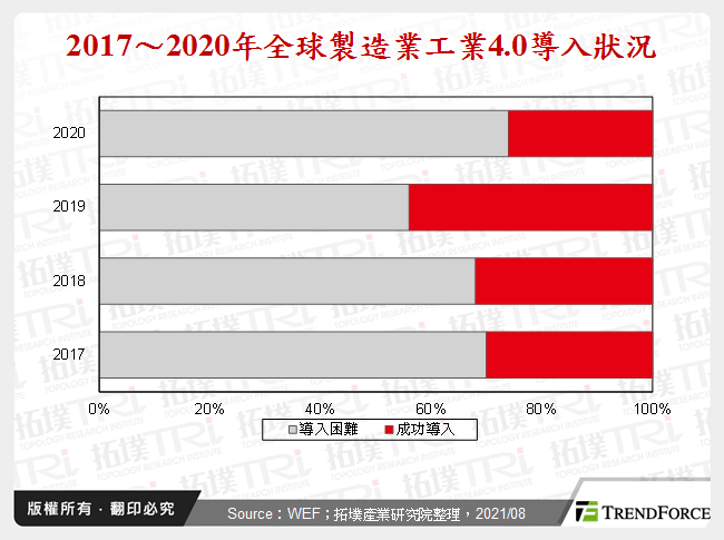 十年磨一劍，工業4.0關鍵技術演進與來年展望