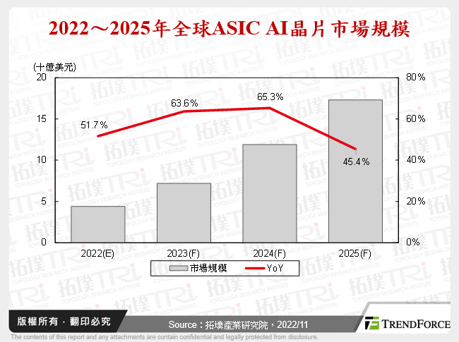 2022～2025年全球ASIC AI晶片市場規模