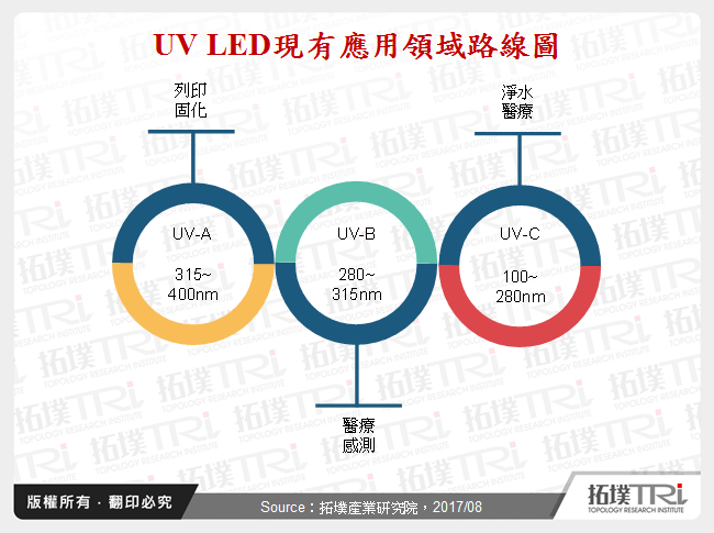 UV LED現有應用領域路線圖