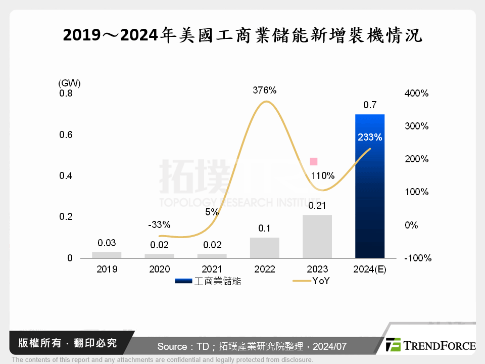 2019～2024年美國工商業儲能新增裝機情況