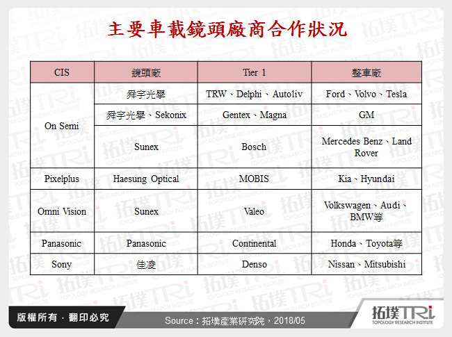 主要車載鏡頭廠商合作狀況