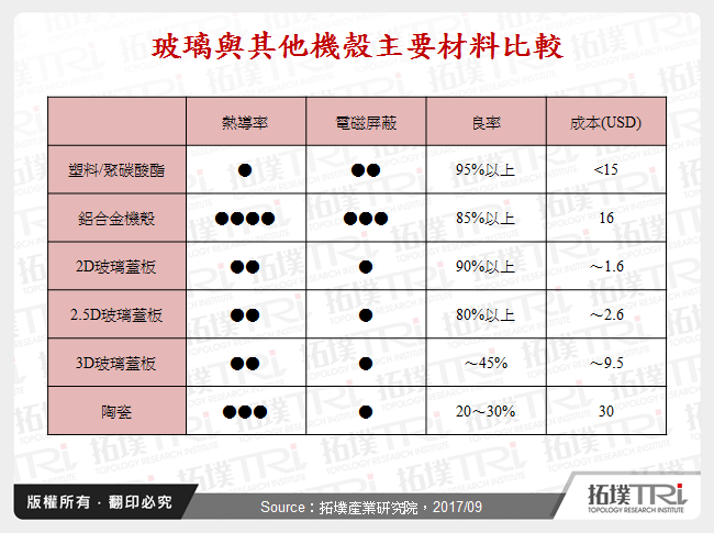 玻璃與其他機殼主要材料比較