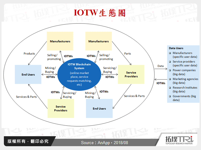 IOTW生態圈