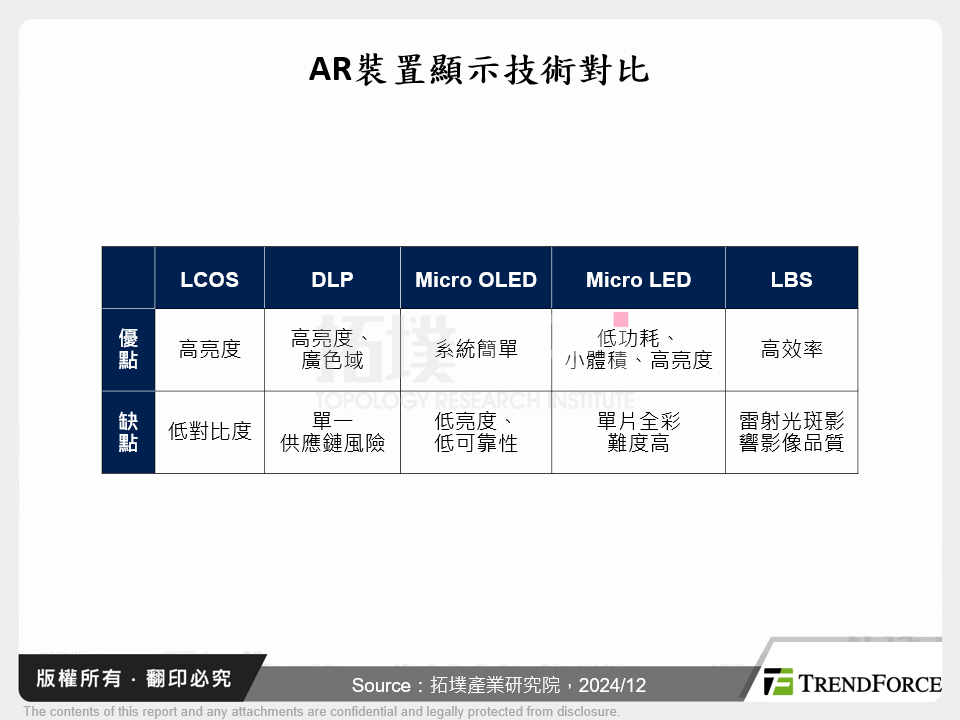 AR裝置顯示技術對比