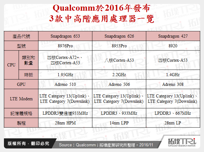 Qualcomm於2016年發布3款中高階應用處理器一覽