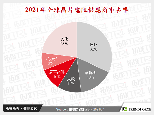 2021年全球晶片電阻供應商市占率