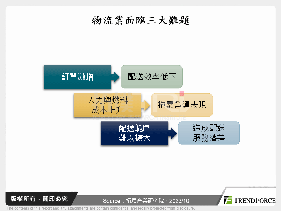 物流業面臨三大難題