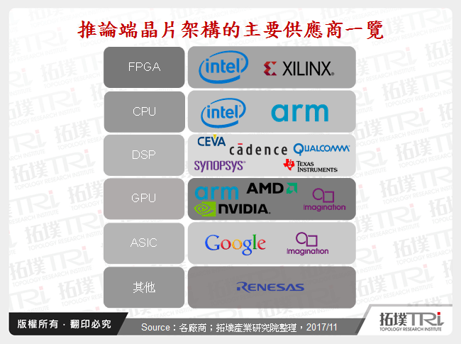 推論晶片架構變化將使2018年AI晶片市場競爭白熱化