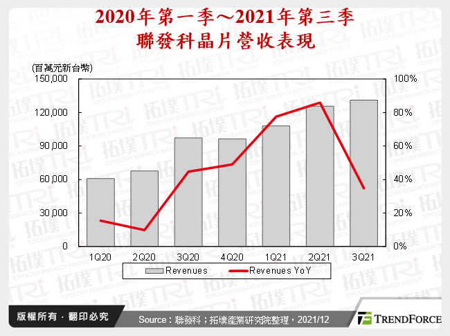 2020年第一季～2021年第三季聯發科晶片營收表現