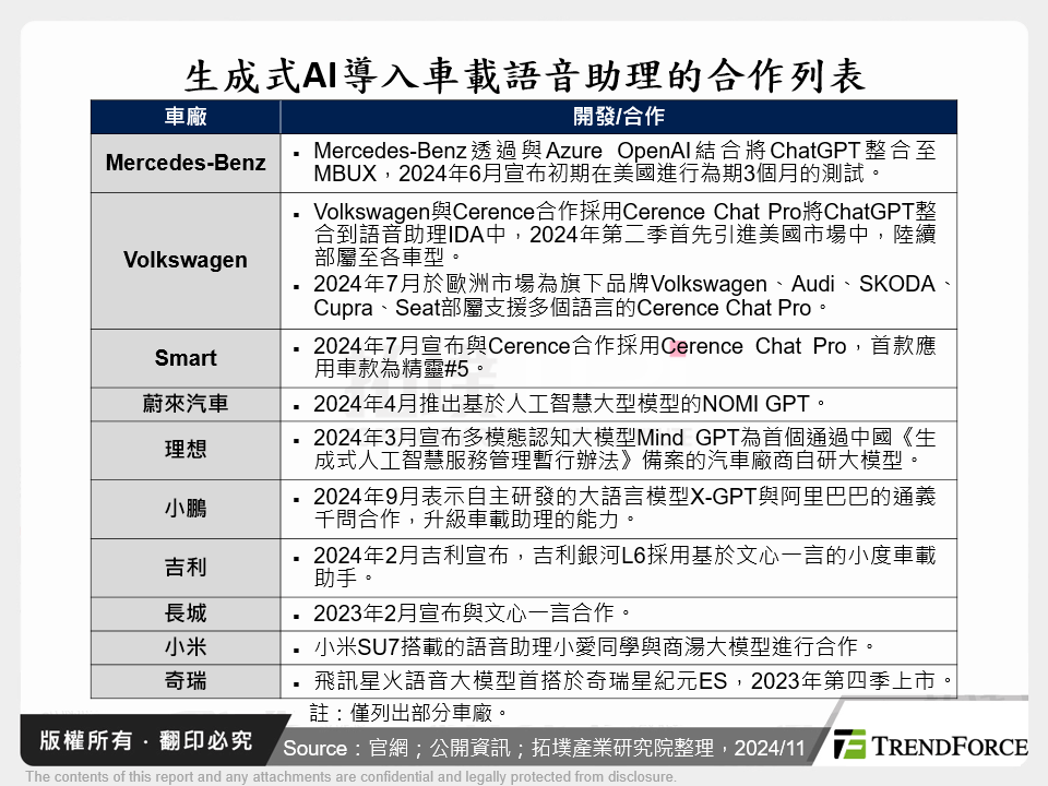 生成式AI導入車載語音助理的合作列表