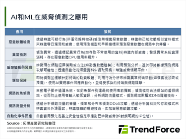 面對智慧化攻擊威脅，全球加速投