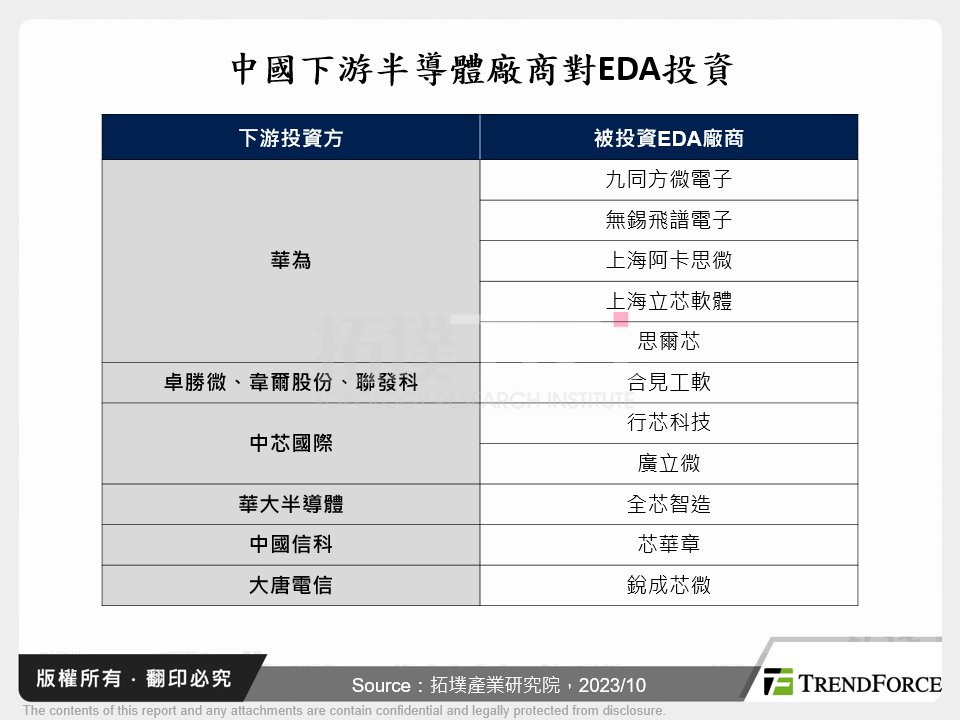 中國下游半導體廠商對EDA投資