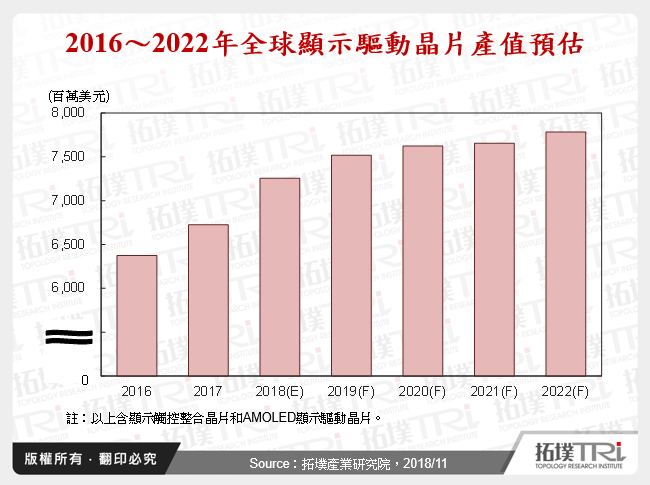 2016～2022年全球顯示驅動晶片產值預估