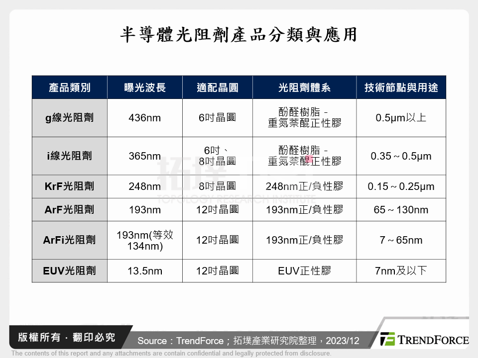 半導體光阻劑產品分類與應用