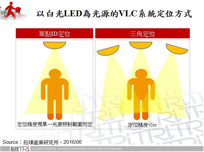 以白光LED為光源的VLC系統定位方式