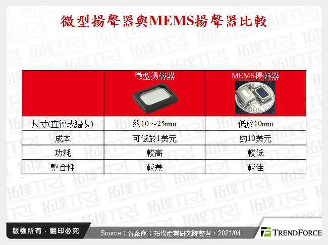 微型揚聲器與MEMS揚聲器比較