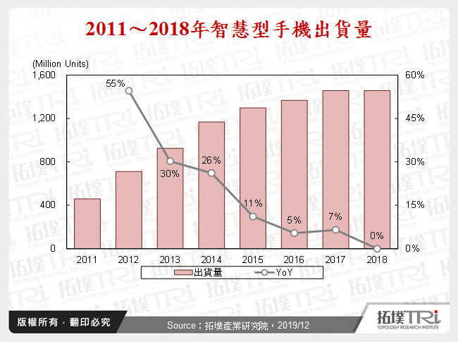 2011～2018年智慧型手機出貨量