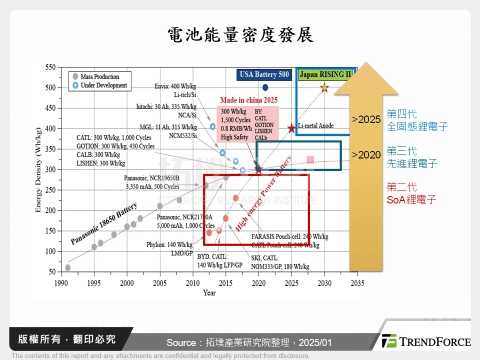 電池能量密度發展