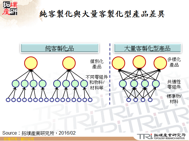 純客製化與大量客製化型產品差異