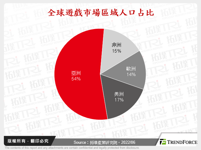 全球遊戲市場區域人口占比