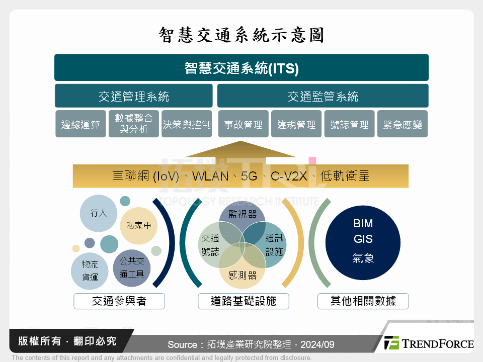 智慧交通系統示意圖