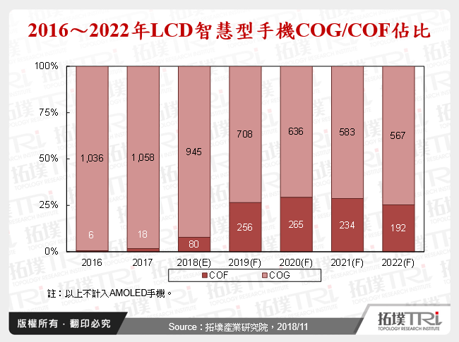 2016～2022年LCD智慧型手機COG/COF佔比