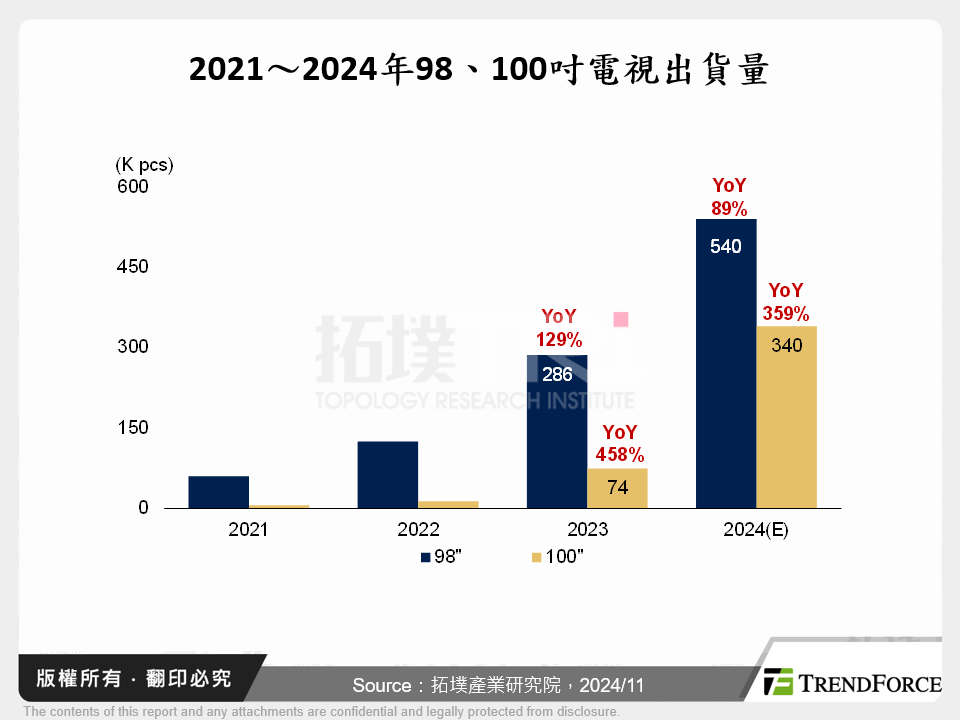 2021～2024年98、100吋電視出貨量