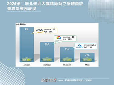 AI賦能奏效，北美四大雲端服務商2024年第二季財報告捷