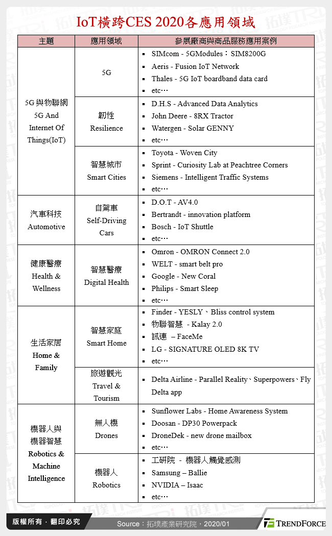 IoT橫跨CES 2020各應用領域