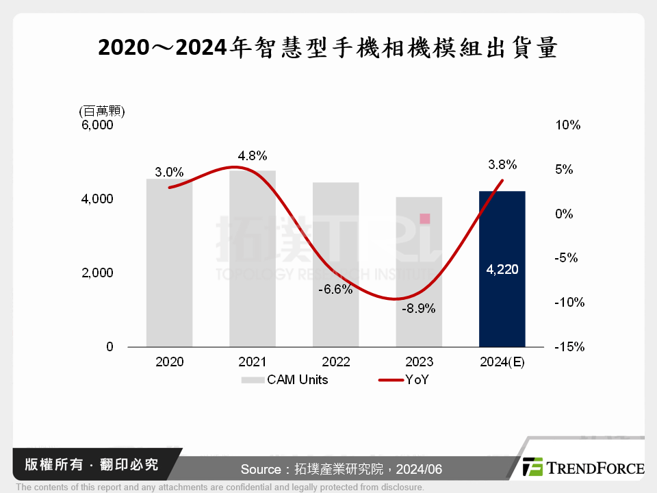 2020～2024年智慧型手機相機模組出貨量