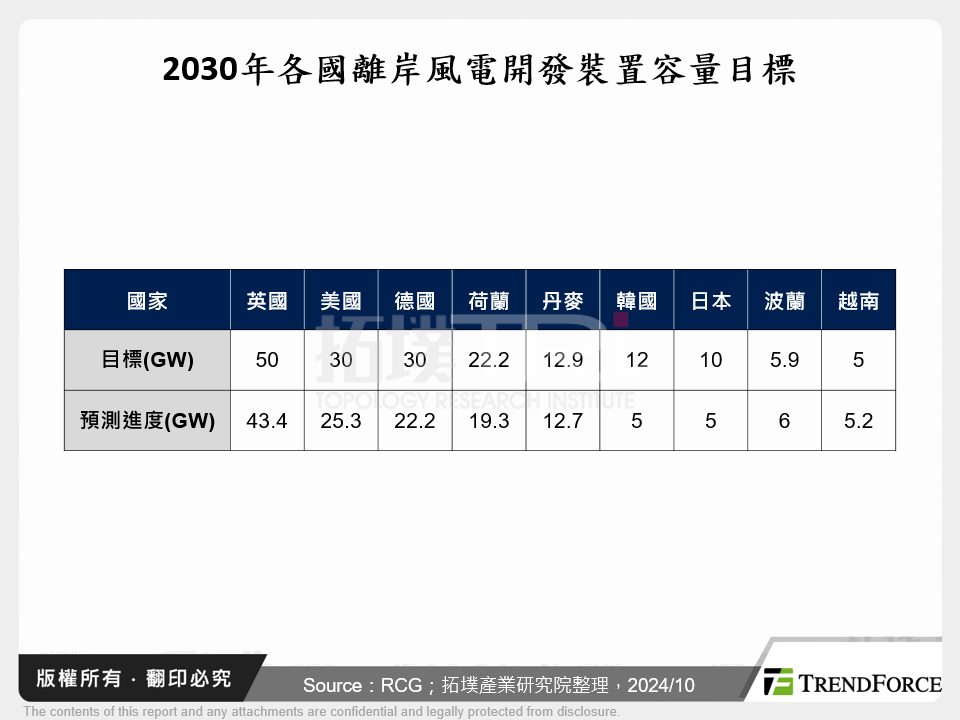 2030年各國離岸風電開發裝置容量目標