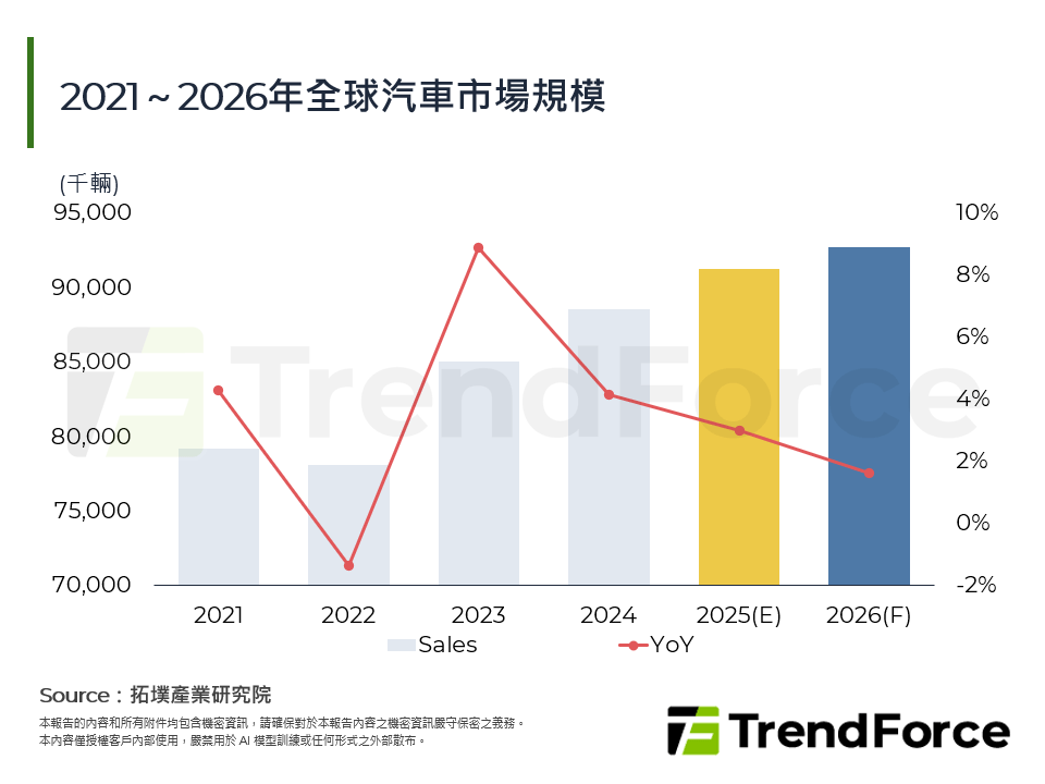 汽車產業2025年回顧與2026年展望