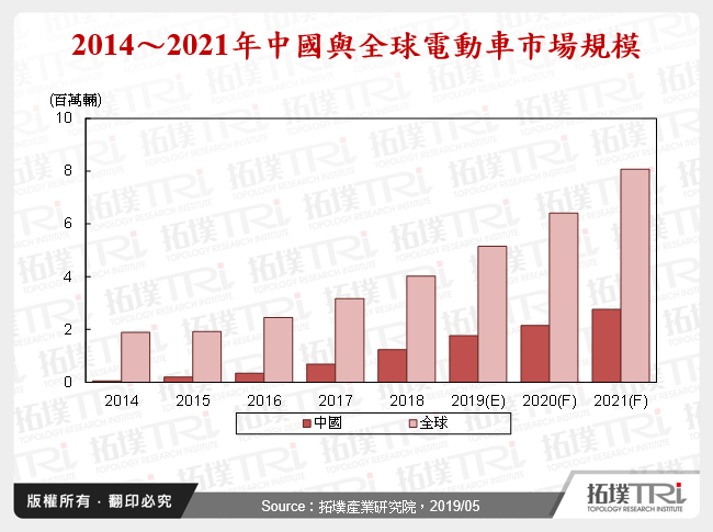 2014～2021年中國與全球電動車市場規模