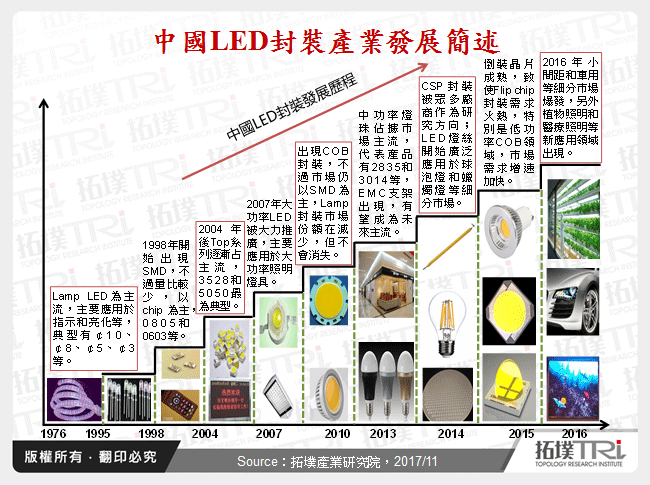 中國LED封裝產業發展簡述