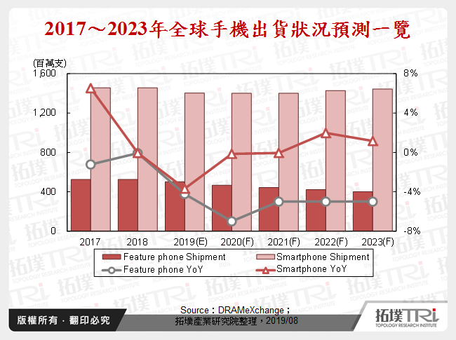 2017～2023年全球手機出貨狀況預測一覽